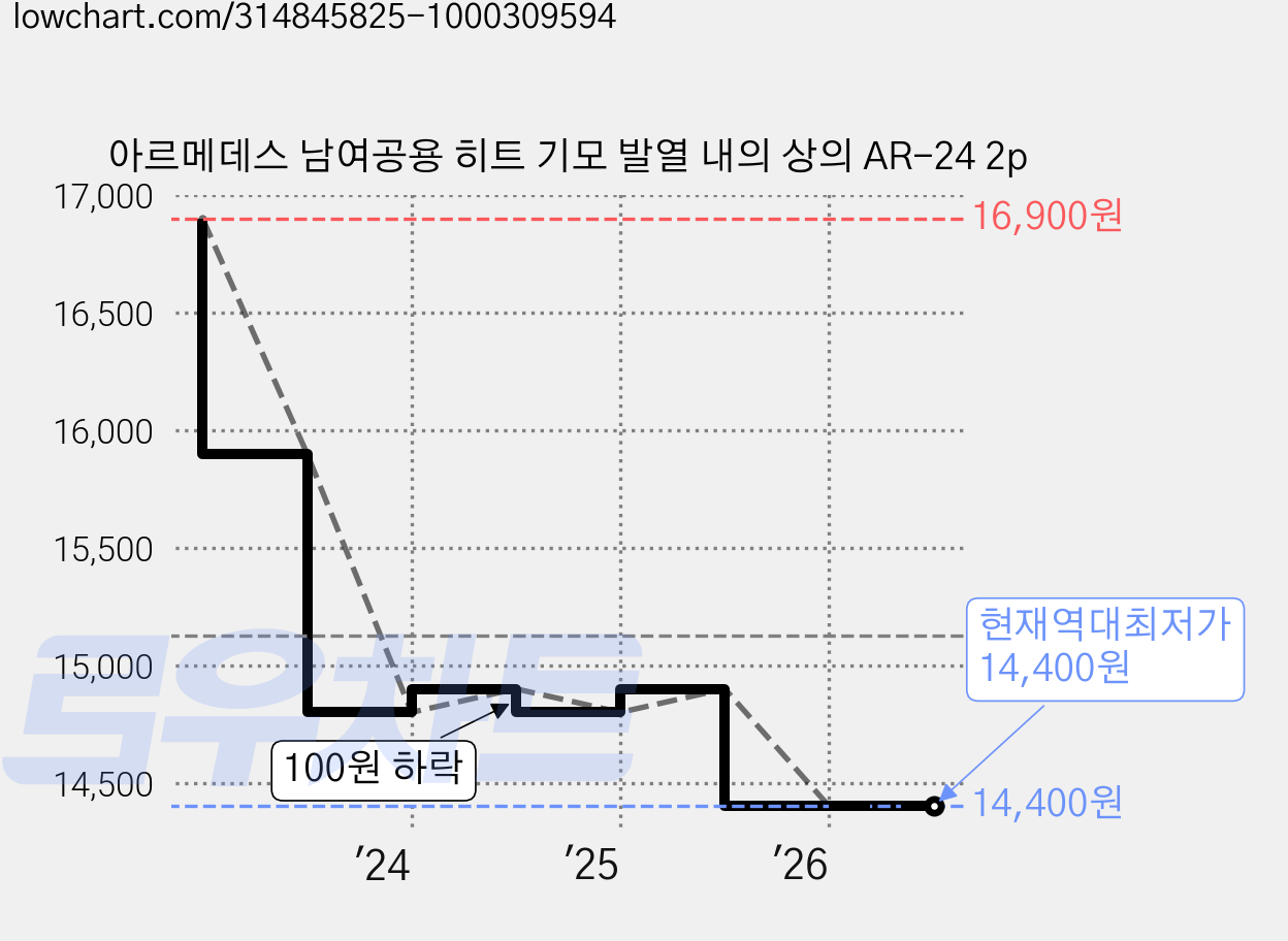 아르메데스 남여공용 히트 기모 발열 내의 상의 AR-24 2p 가격 변동 차트, 현재가 14,400원, 역대최저가