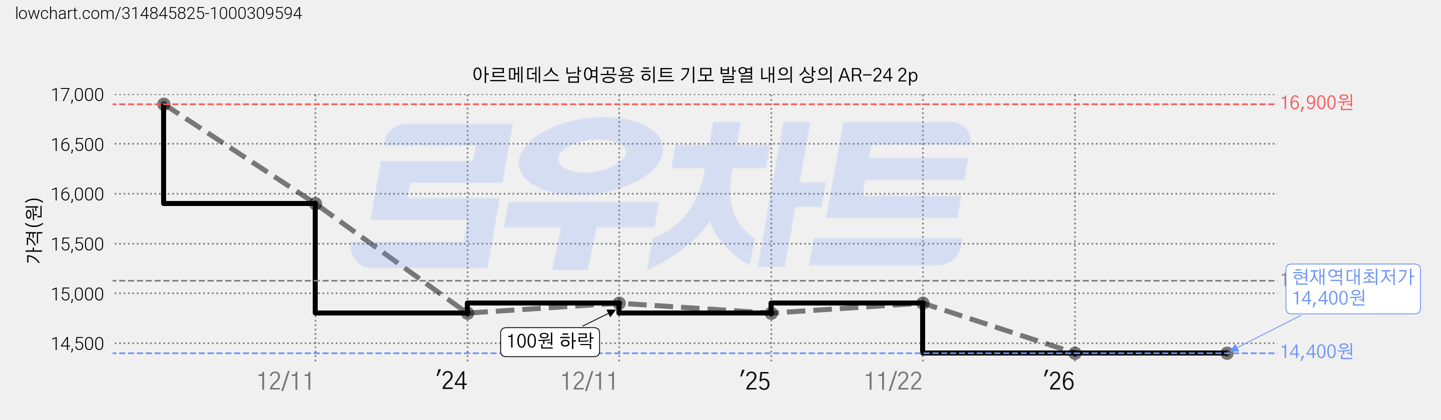 아르메데스 남여공용 히트 기모 발열 내의 상의 AR-24 2p 가격 변동 차트, 현재가 14,400원, 역대최저가