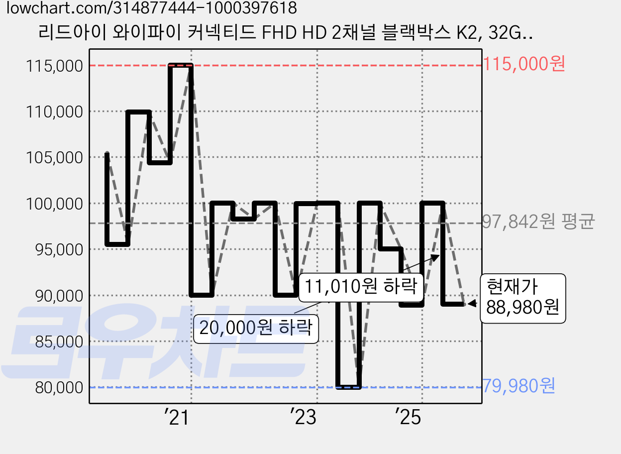 리드아이 와이파이 커넥티드 FHD HD 2채널 블랙박스 K2, 32GB, 전방카메라 + 후방카메라 + 거치대 + 메모리카드 가격 변동 차트, 현재가 88,980원, 관측 최저가 76,490원