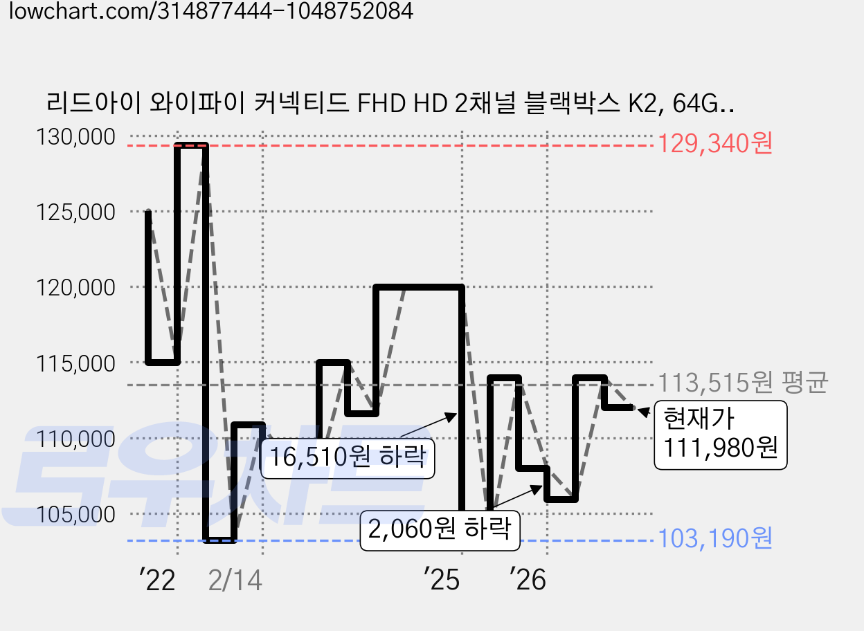 리드아이 와이파이 커넥티드 FHD HD 2채널 블랙박스 K2, 64GB, 전방카메라 + 후방카메라 + 거치대 + 메모리카드 가격 변동 차트, 현재가 111,980원, 관측 최저가 103,190원
