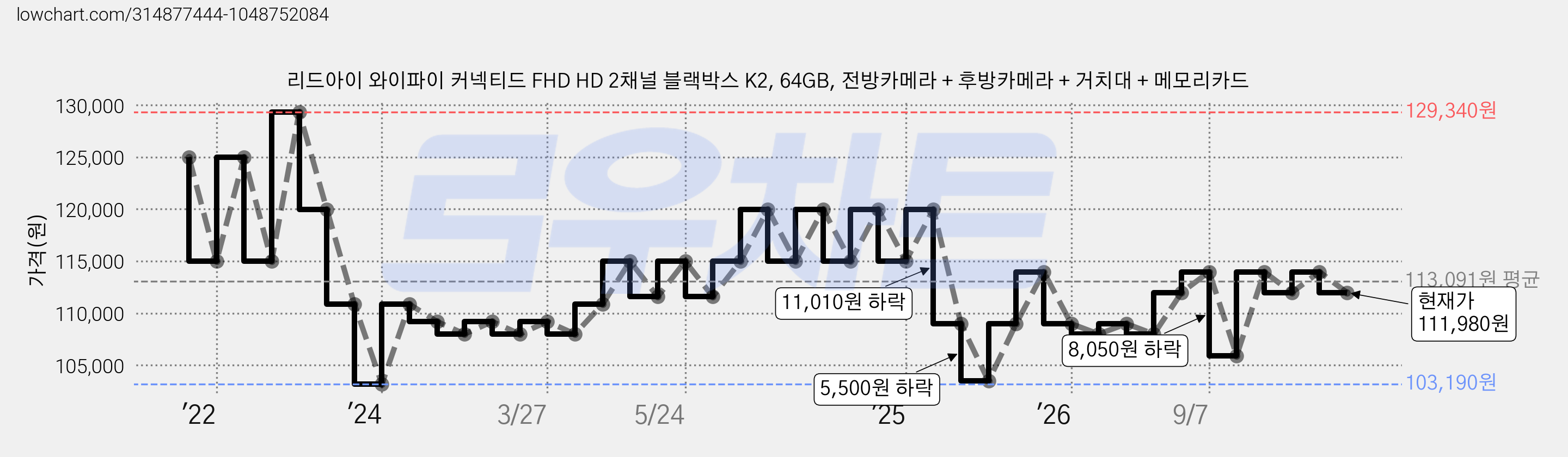 리드아이 와이파이 커넥티드 FHD HD 2채널 블랙박스 K2, 64GB, 전방카메라 + 후방카메라 + 거치대 + 메모리카드 가격 변동 차트, 현재가 111,980원, 관측 최저가 103,190원