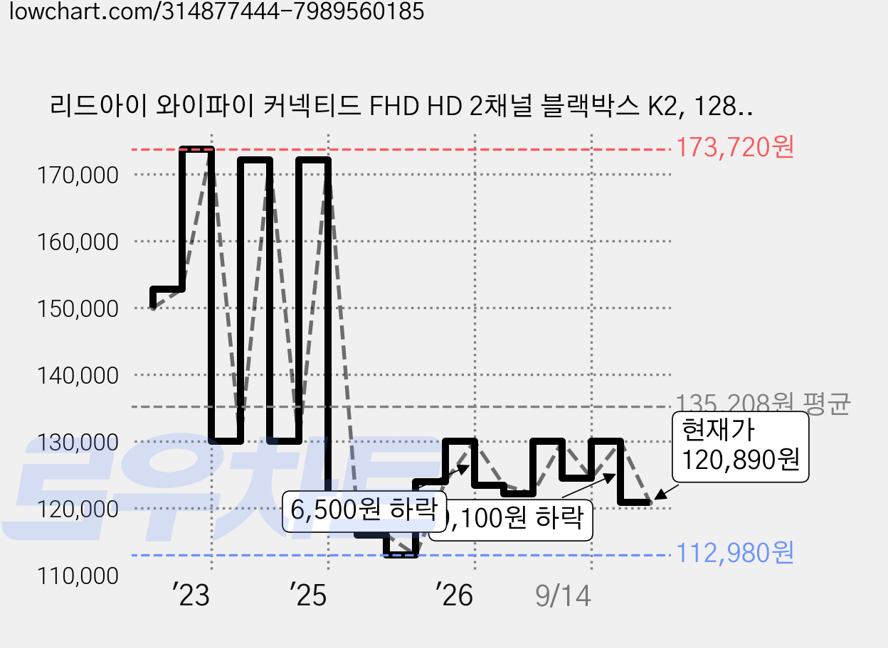 리드아이 와이파이 커넥티드 FHD HD 2채널 블랙박스 K2, 128GB, 리드아이 K2 가격 변동 차트, 현재가 120,890원, 관측 최저가 112,980원