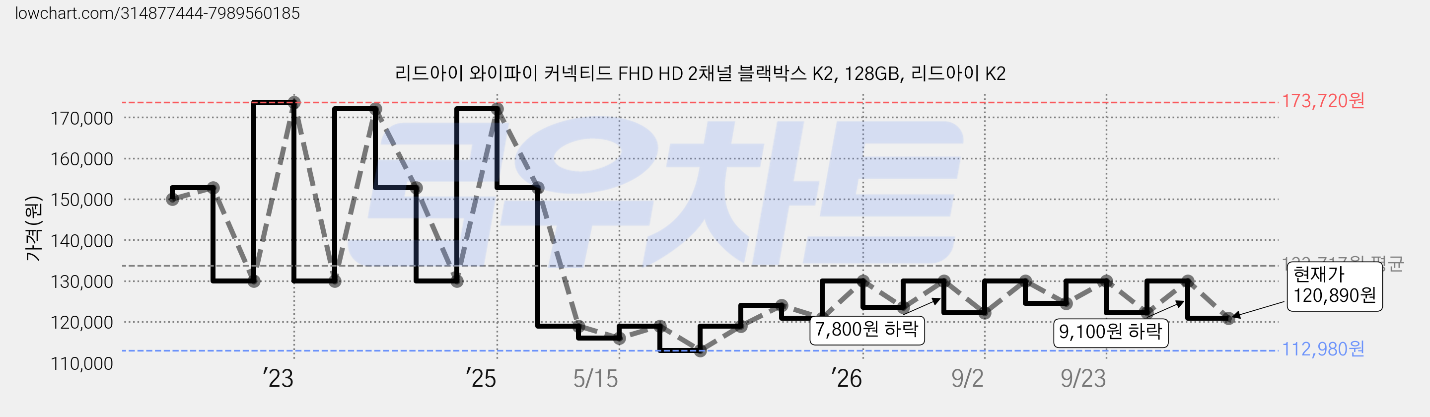 리드아이 와이파이 커넥티드 FHD HD 2채널 블랙박스 K2, 128GB, 리드아이 K2 가격 변동 차트, 현재가 120,890원, 관측 최저가 112,980원