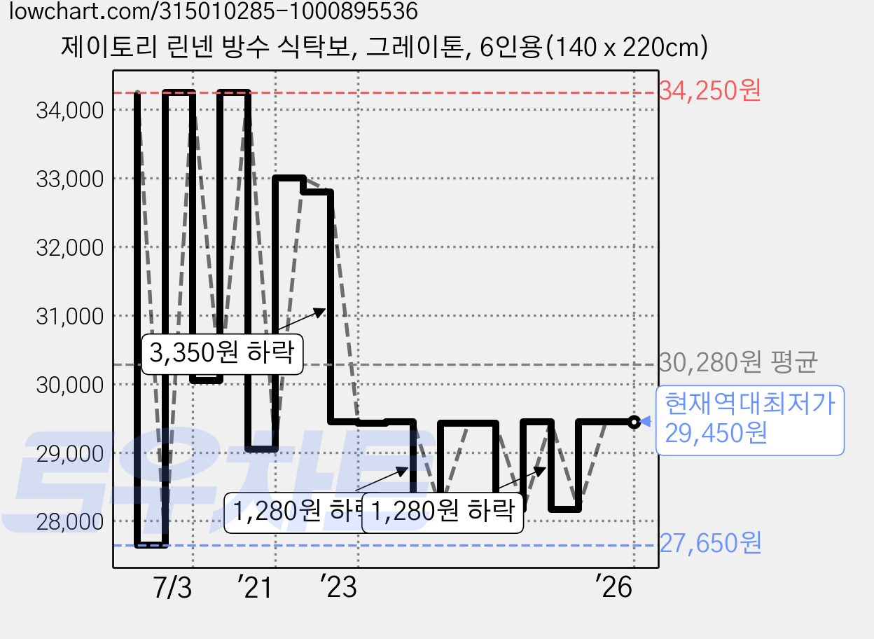 제이토리 린넨 방수 식탁보, 그레이톤, 6인용(140 x 220cm) 가격 변동 차트, 현재가 29,450원, 역대최저가