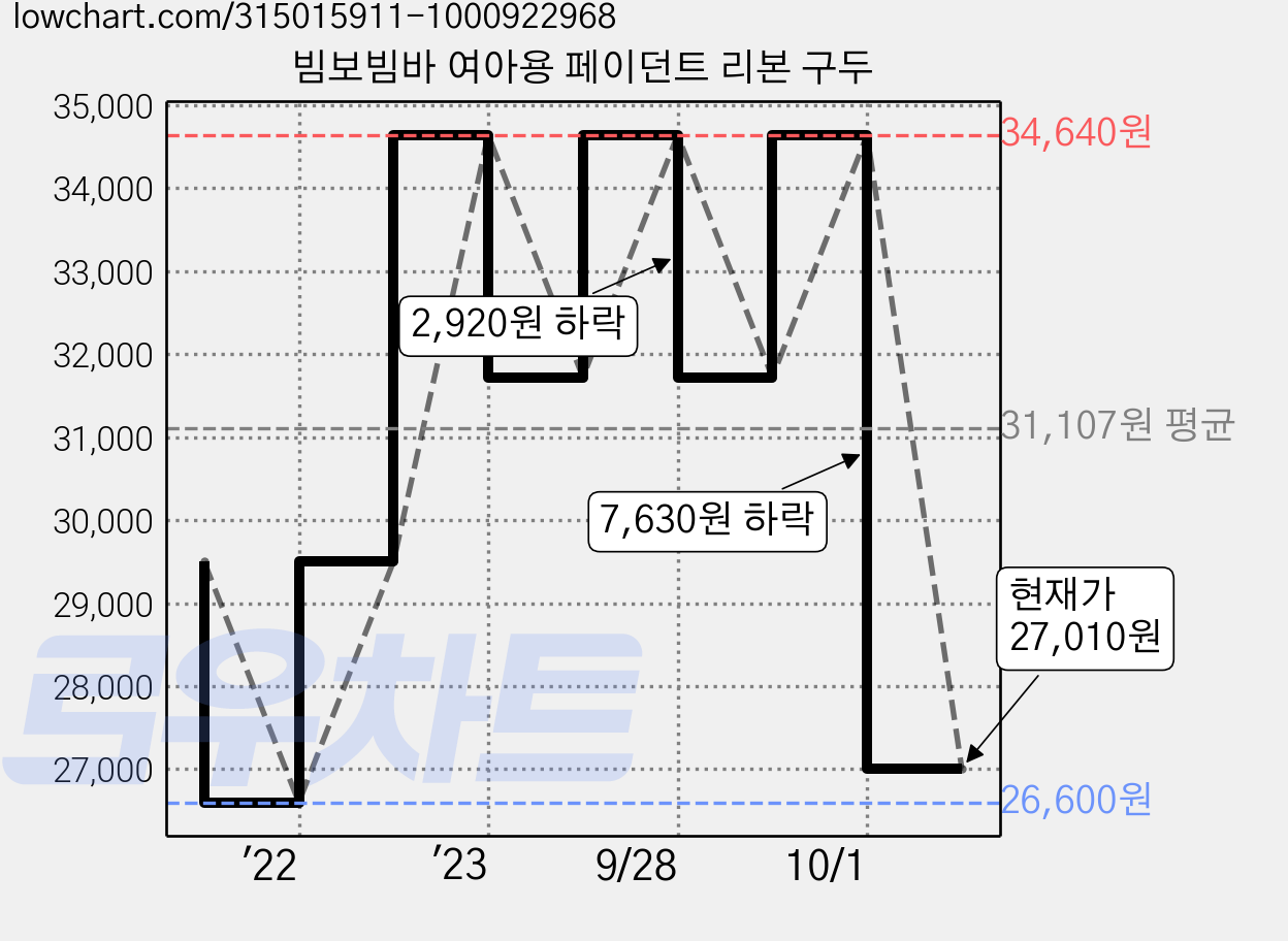 빔보빔바 여아용 페이던트 리본 구두 가격 변동 차트, 현재가 27,010원, 관측 최저가 26,600원