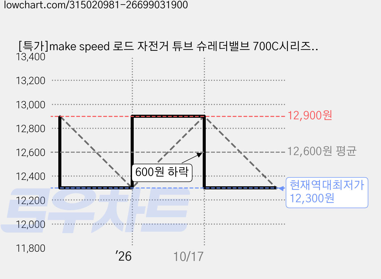 [특가]make speed 로드 자전거 튜브 슈레더밸브 700C시리즈 1+1, 2개 가격 변동 차트, 현재가 12,300원, 역대최저가