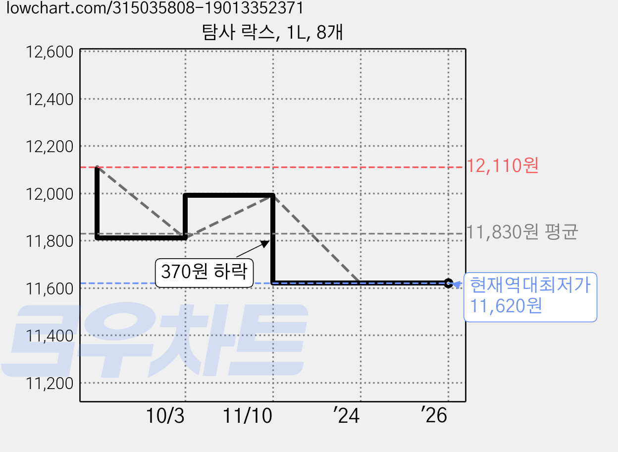 탐사 락스, 1L, 8개 가격 변동 차트, 현재가 11,620원, 역대최저가