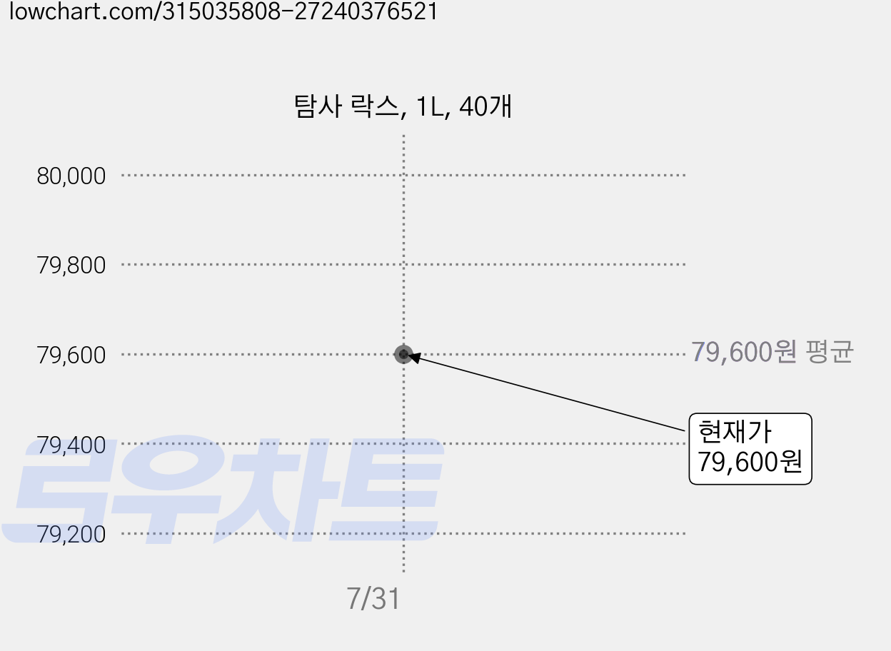 탐사 락스, 1L, 40개 가격 변동 차트, 현재가 79,600원