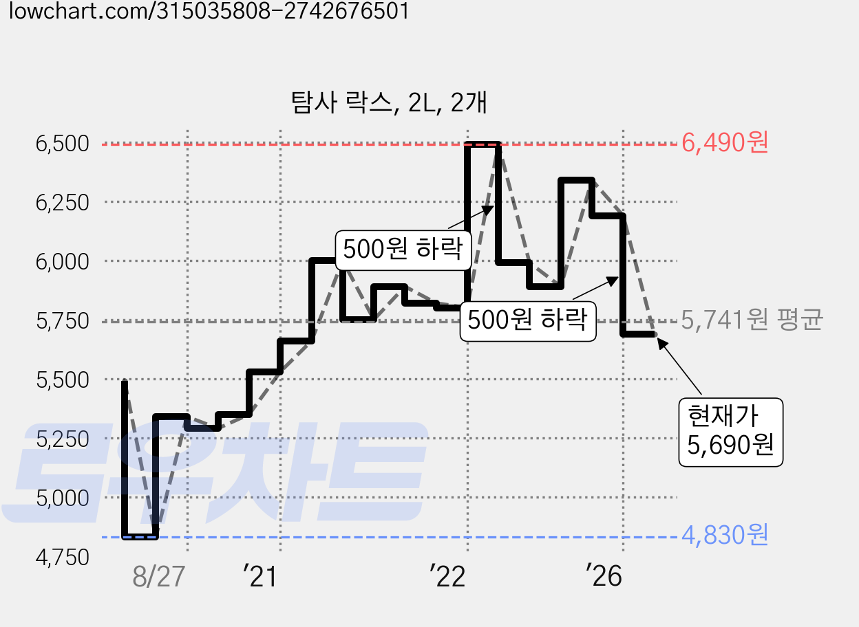탐사 락스, 2L, 2개 가격 변동 차트, 현재가 5,690원, 관측 최저가 4,830원