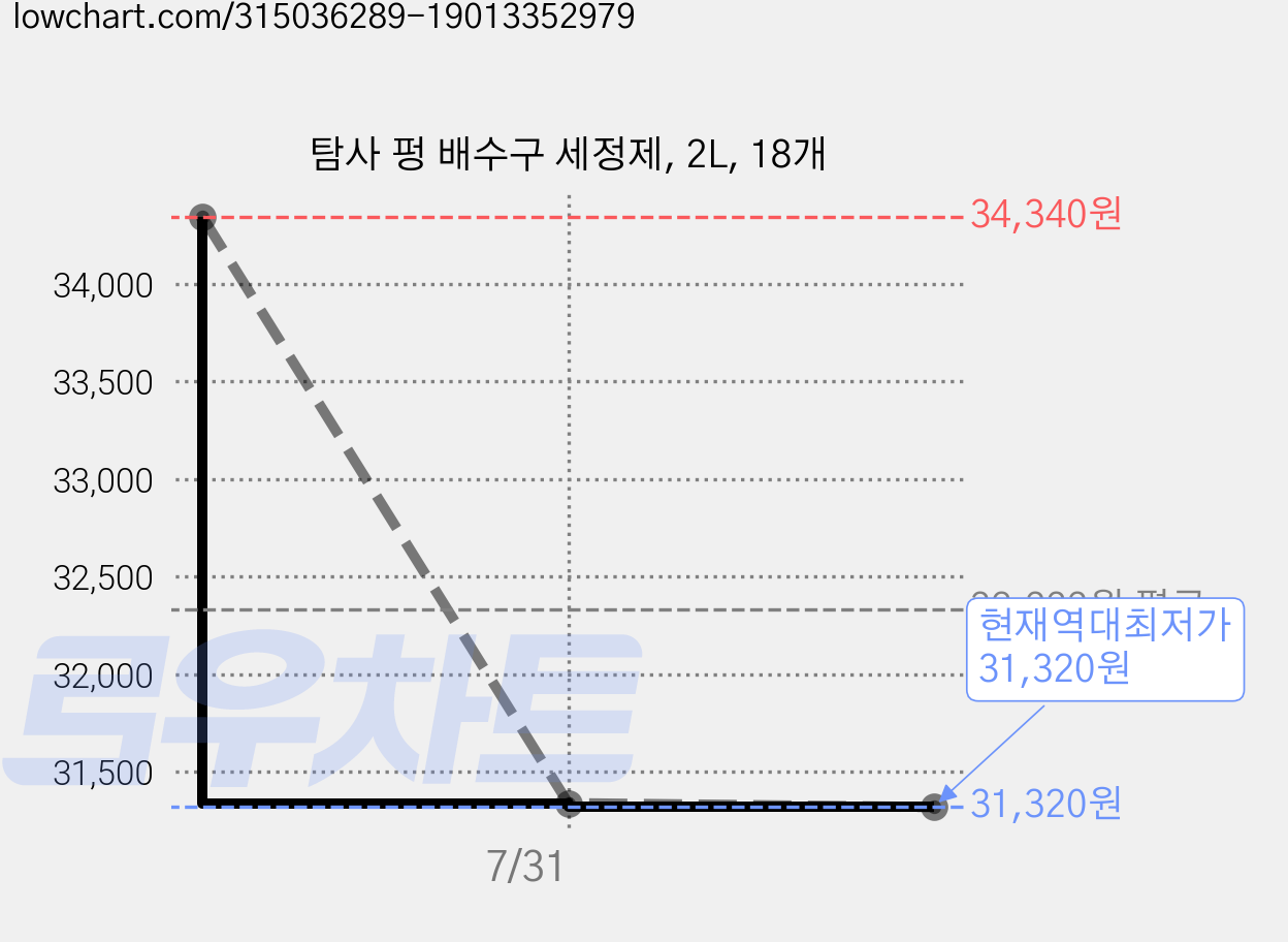 탐사 펑 배수구 세정제, 2L, 18개 가격 변동 차트, 현재가 31,320원, 역대최저가