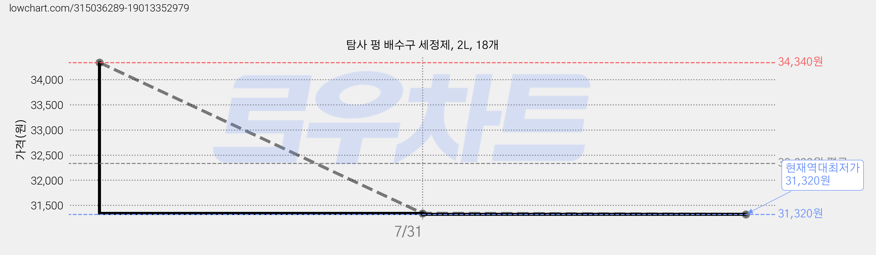 탐사 펑 배수구 세정제, 2L, 18개 가격 변동 차트, 현재가 31,320원, 역대최저가