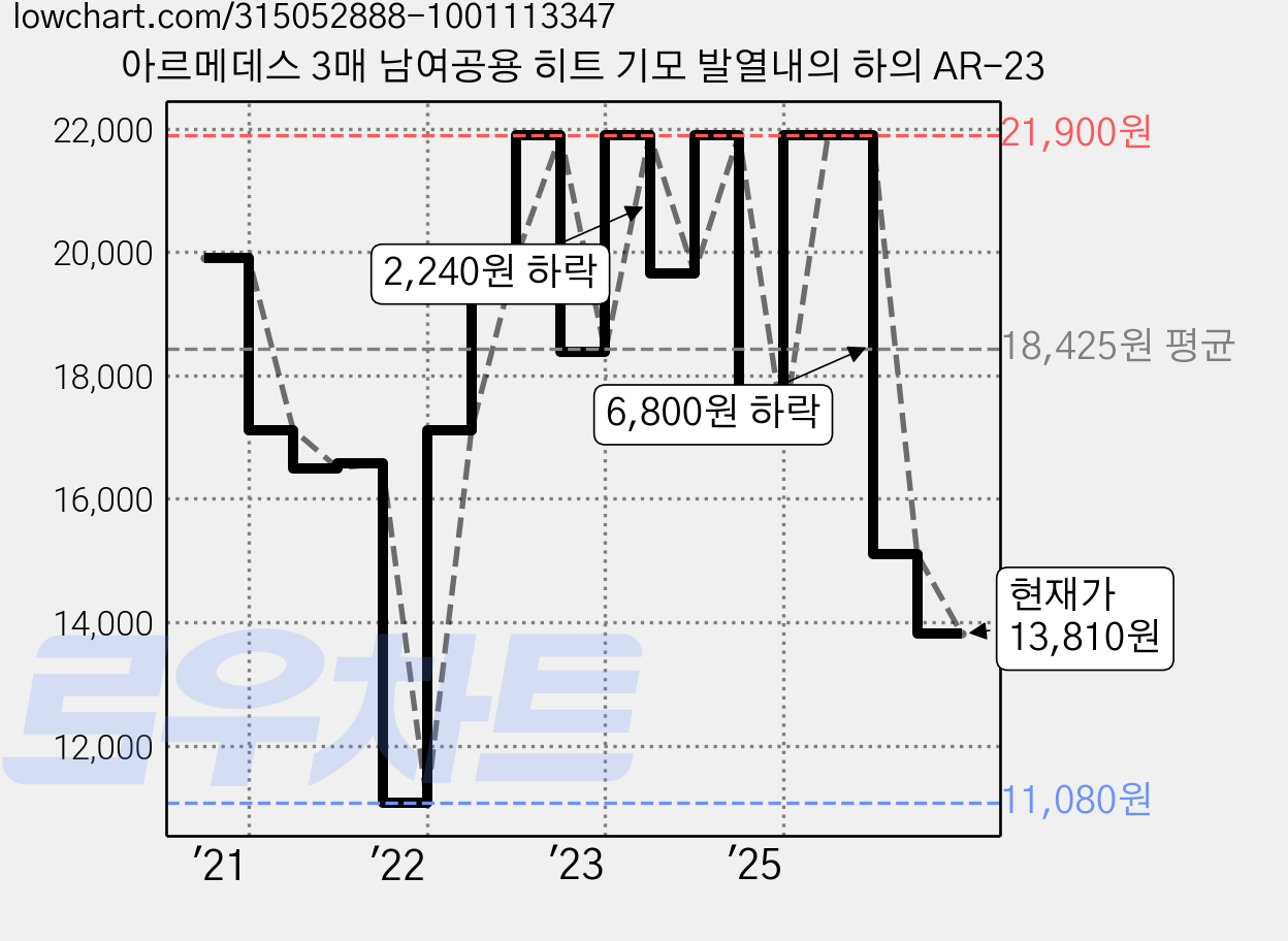 아르메데스 3매 남여공용 히트 기모 발열내의 하의 AR-23 가격 변동 차트, 현재가 13,810원, 관측 최저가 11,080원