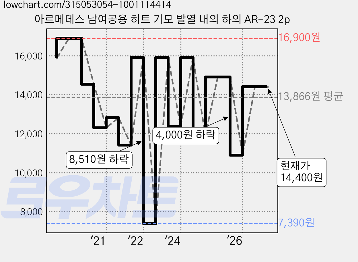 아르메데스 남여공용 히트 기모 발열 내의 하의 AR-23 2p 가격 변동 차트, 현재가 12,910원, 관측 최저가 7,390원