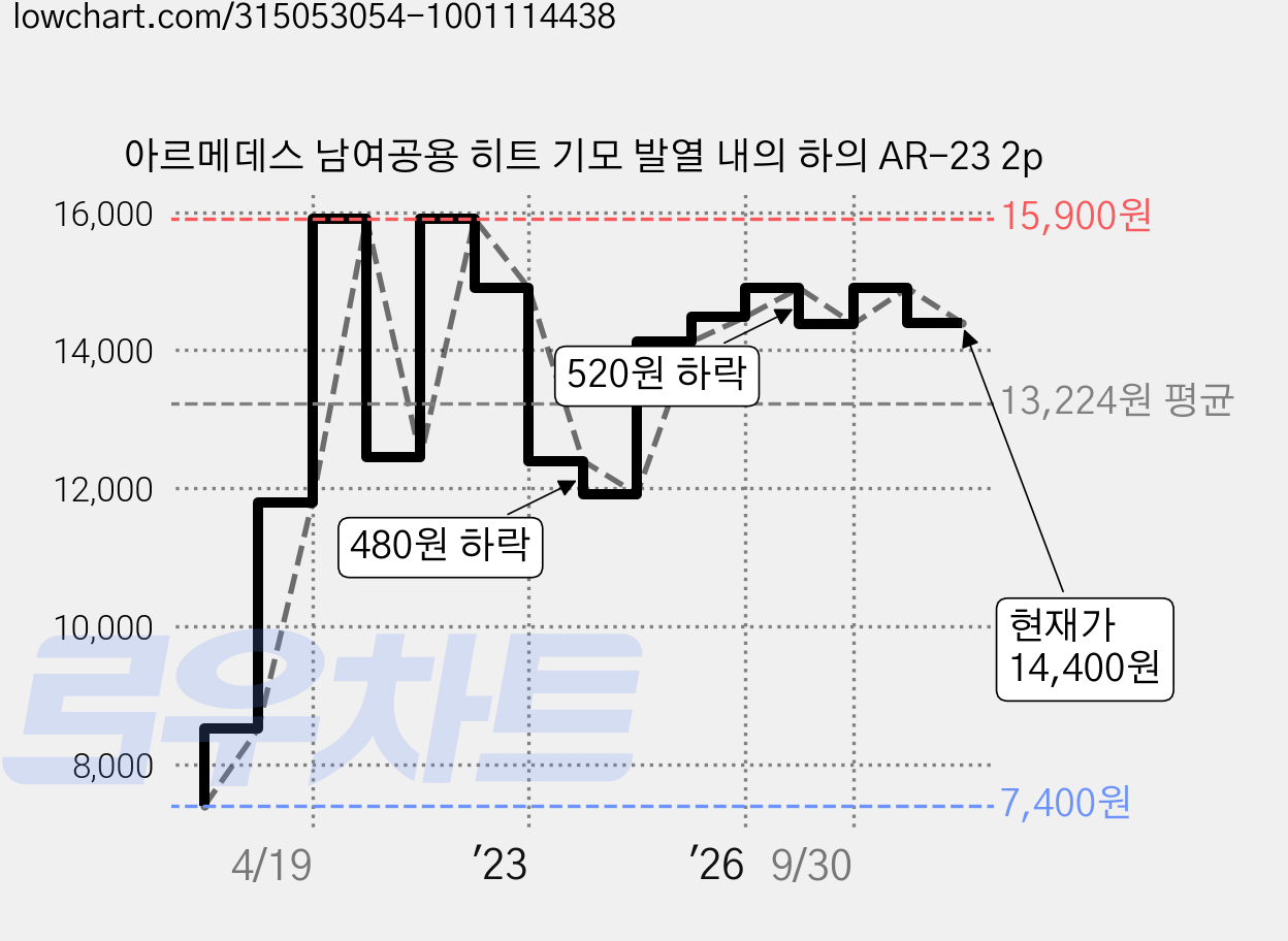 아르메데스 남여공용 히트 기모 발열 내의 하의 AR-23 2p 가격 변동 차트, 현재가 14,400원, 관측 최저가 7,400원