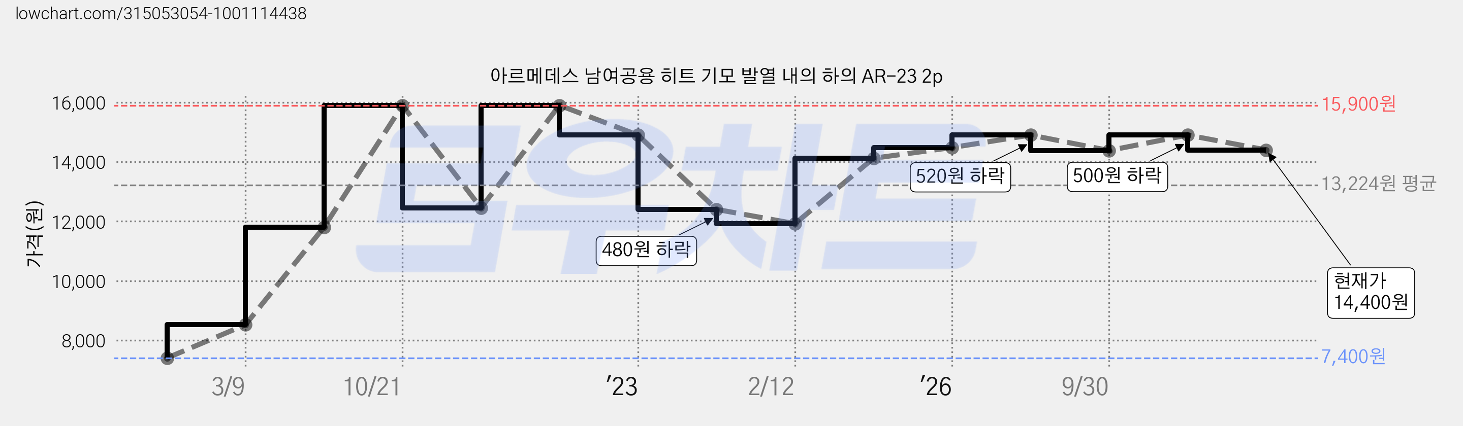 아르메데스 남여공용 히트 기모 발열 내의 하의 AR-23 2p 가격 변동 차트, 현재가 14,400원, 관측 최저가 7,400원