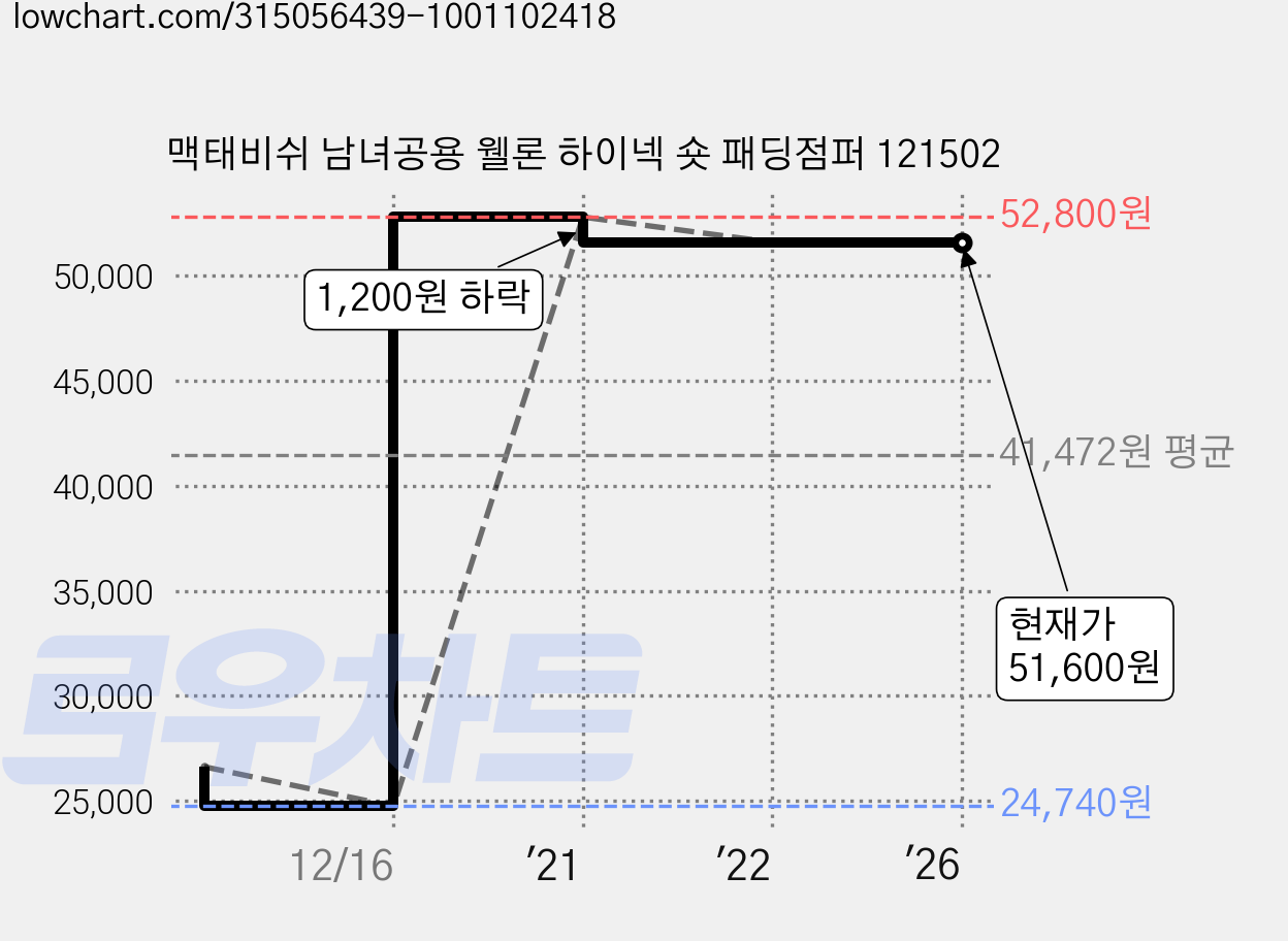 맥태비쉬 남녀공용 웰론 하이넥 숏 패딩점퍼 121502 가격 변동 차트, 현재가 51,600원, 역대최저가