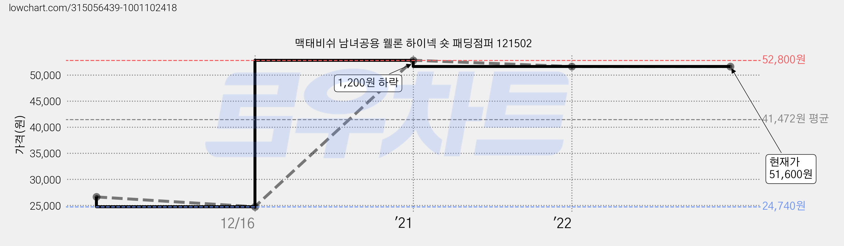 맥태비쉬 남녀공용 웰론 하이넥 숏 패딩점퍼 121502 가격 변동 차트, 현재가 51,600원, 역대최저가