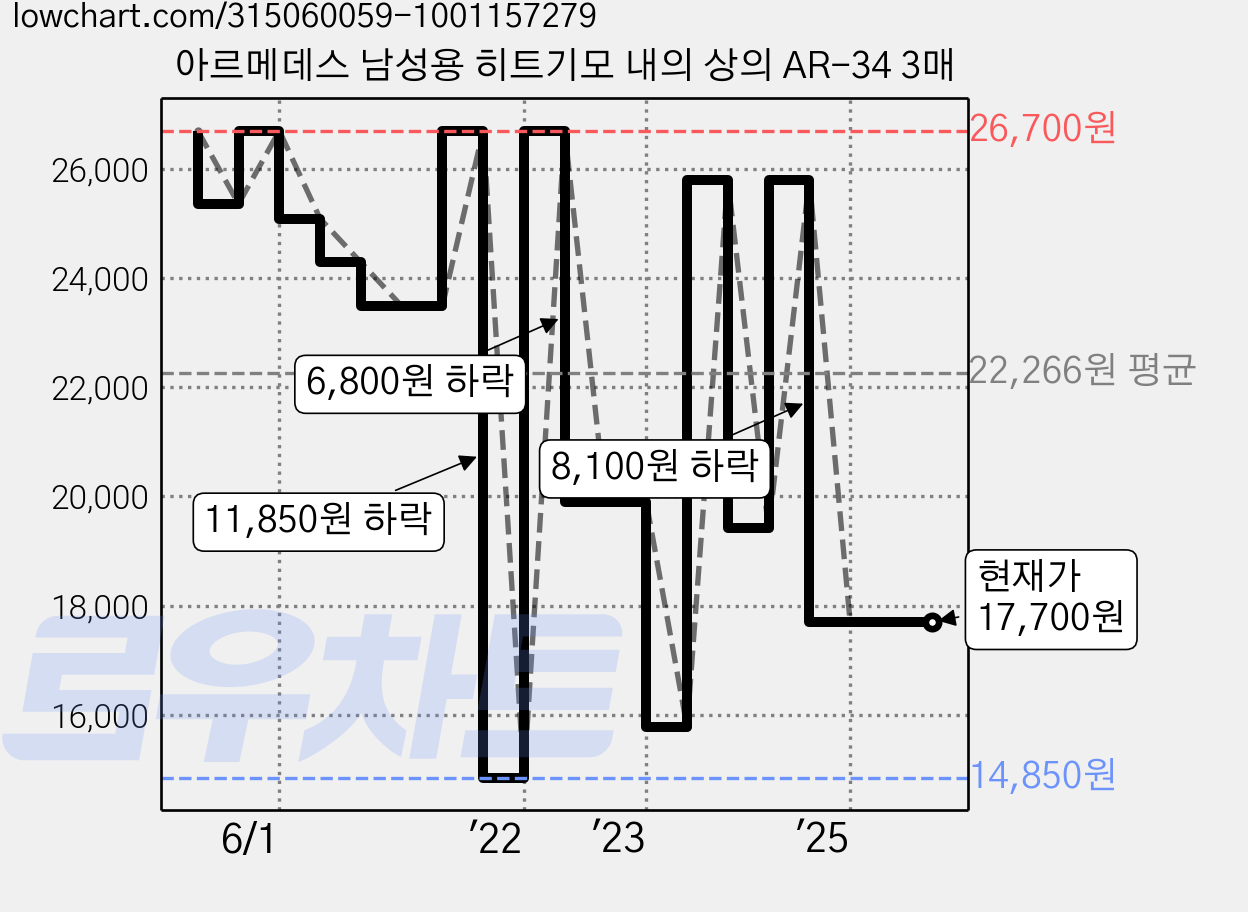 아르메데스 남성용 히트기모 내의 상의 AR-34 3매 가격 변동 차트, 현재가 17,700원, 관측 최저가 14,850원