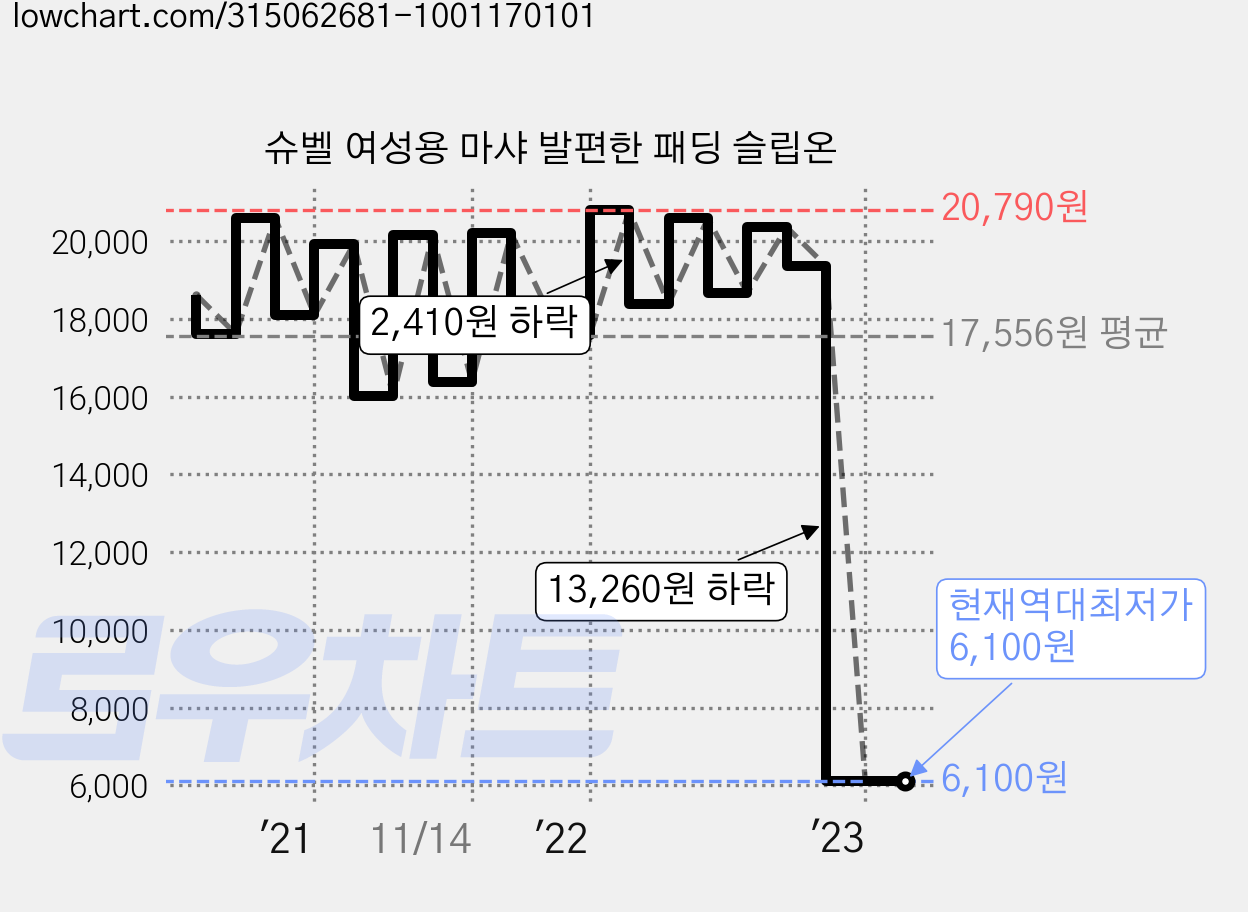 슈벨 여성용 마샤 발편한 패딩 슬립온 가격 변동 차트, 현재가 6,100원, 역대최저가
