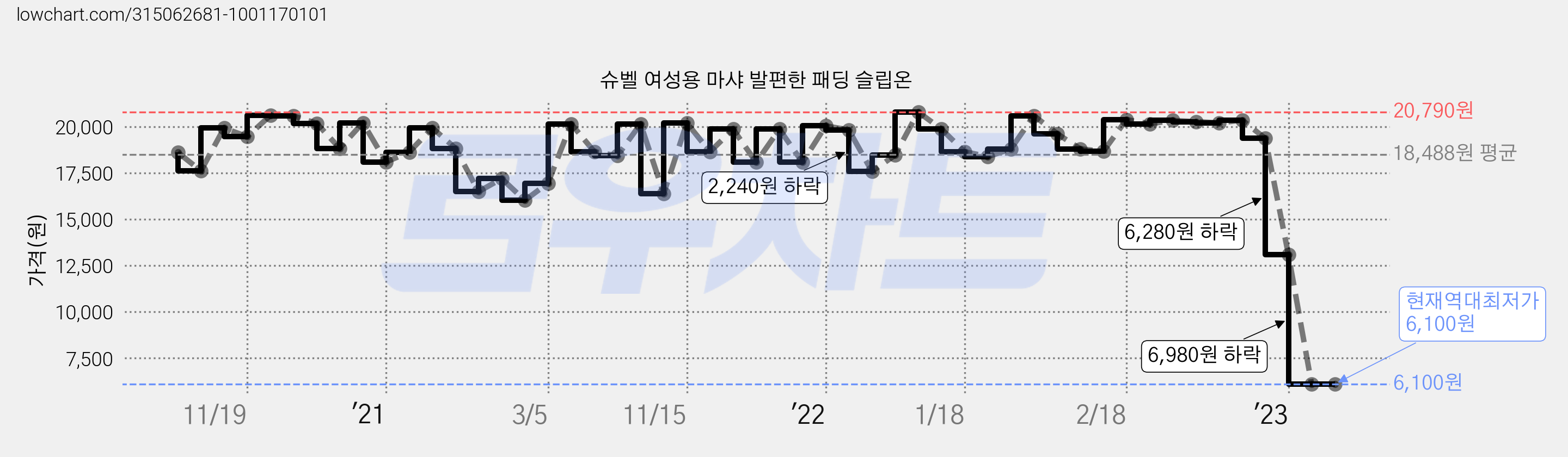 슈벨 여성용 마샤 발편한 패딩 슬립온 가격 변동 차트, 현재가 6,100원, 역대최저가