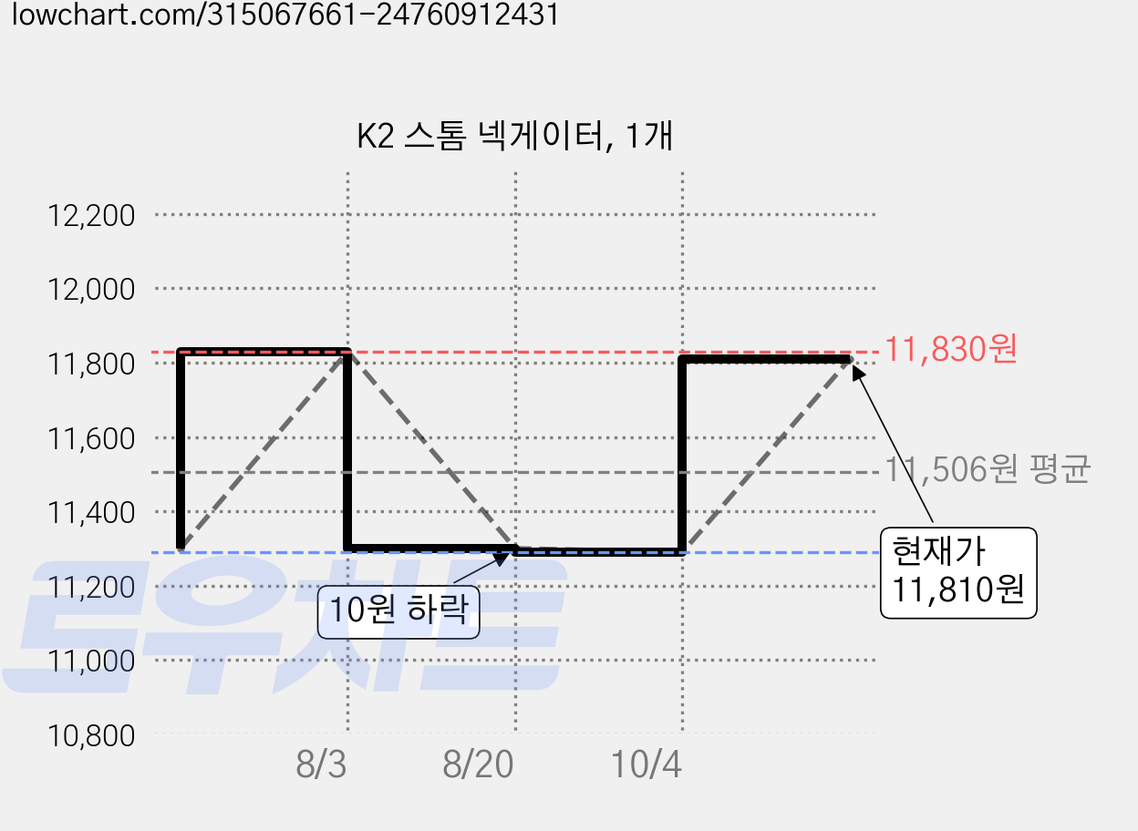 K2 스톰 넥게이터, 1개 가격 변동 차트, 현재가 11,810원, 역대최저가