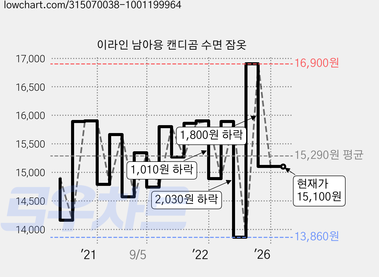이라인 남아용 캔디곰 수면 잠옷 가격 변동 차트, 현재가 15,100원, 관측 최저가 13,481원