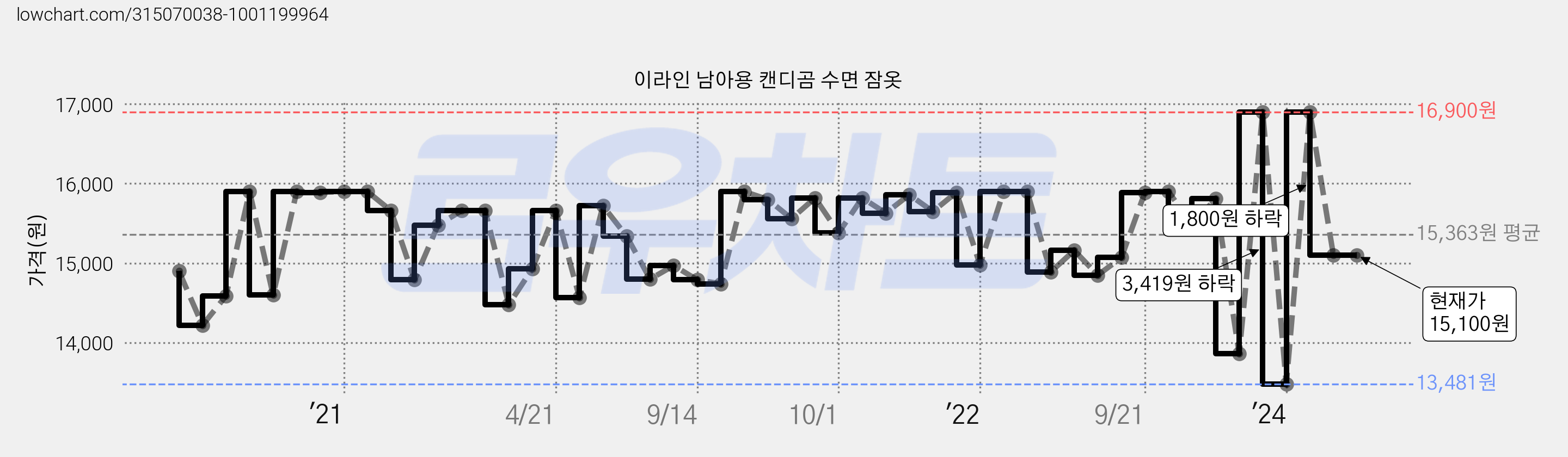 이라인 남아용 캔디곰 수면 잠옷 가격 변동 차트, 현재가 15,100원, 관측 최저가 13,481원