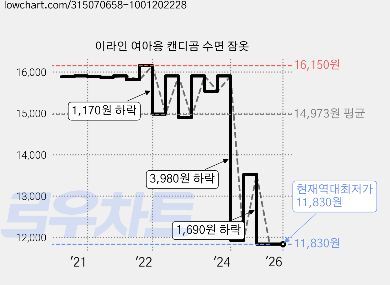 이라인 여아용 캔디곰 수면 잠옷 가격 변동 차트, 현재가 11,830원, 역대최저가