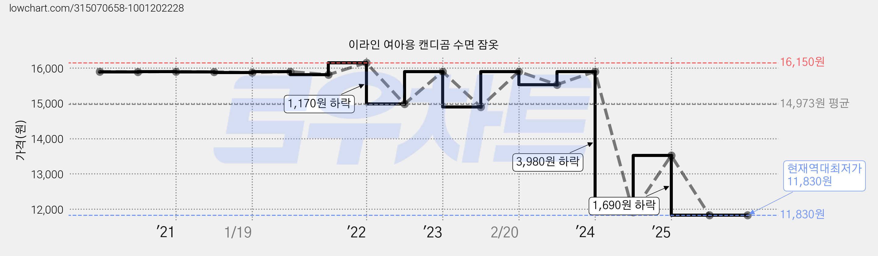 이라인 여아용 캔디곰 수면 잠옷 가격 변동 차트, 현재가 11,830원, 역대최저가