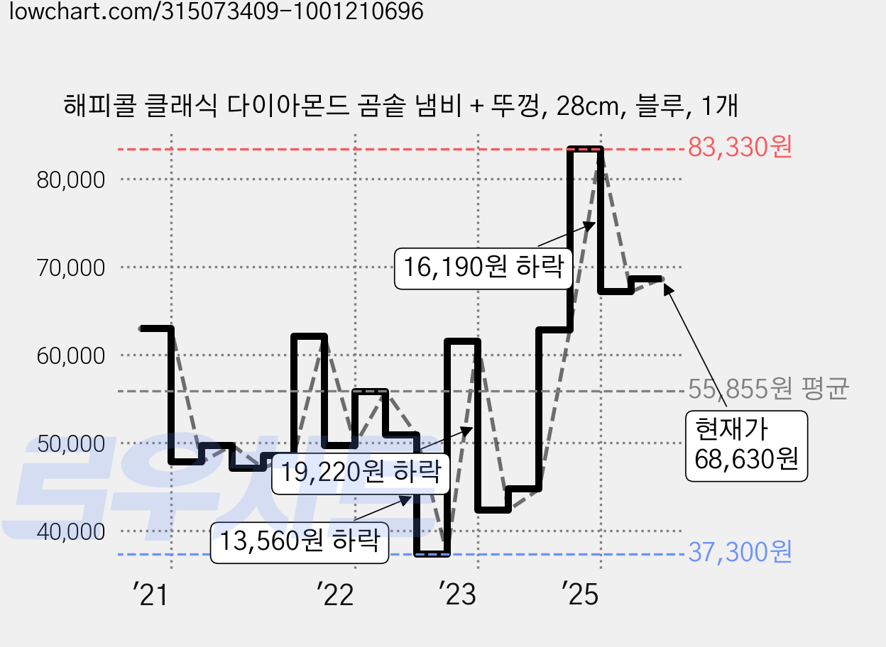 해피콜 클래식 다이아몬드 곰솥 냄비 + 뚜껑, 28cm, 블루, 1개 가격 변동 차트, 현재가 68,630원, 관측 최저가 37,300원