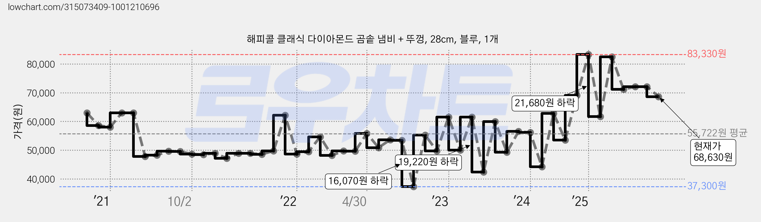 해피콜 클래식 다이아몬드 곰솥 냄비 + 뚜껑, 28cm, 블루, 1개 가격 변동 차트, 현재가 68,630원, 관측 최저가 37,300원