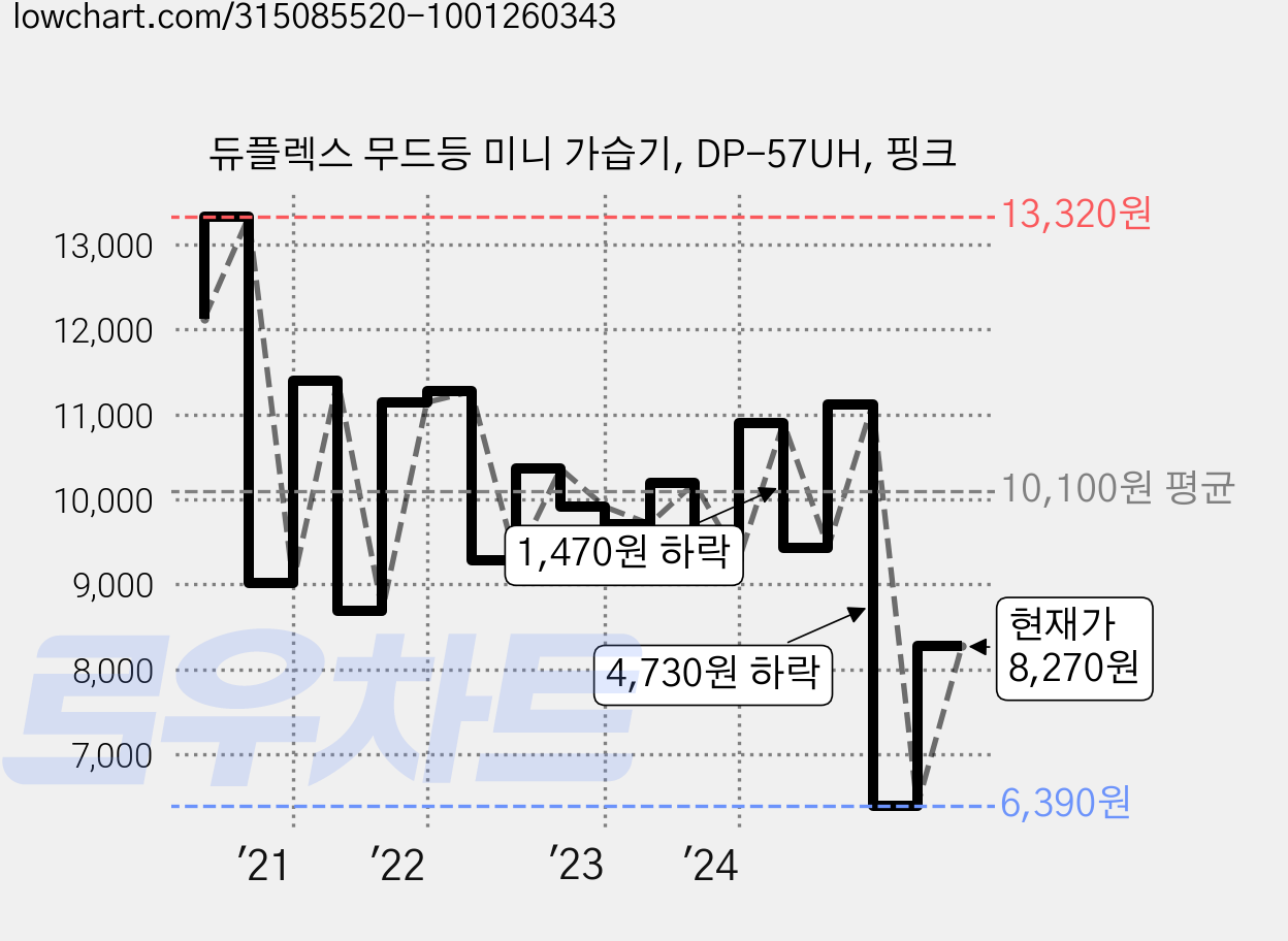 듀플렉스 무드등 미니 가습기, DP-57UH, 핑크 가격 변동 차트, 현재가 8,270원, 관측 최저가 6,390원