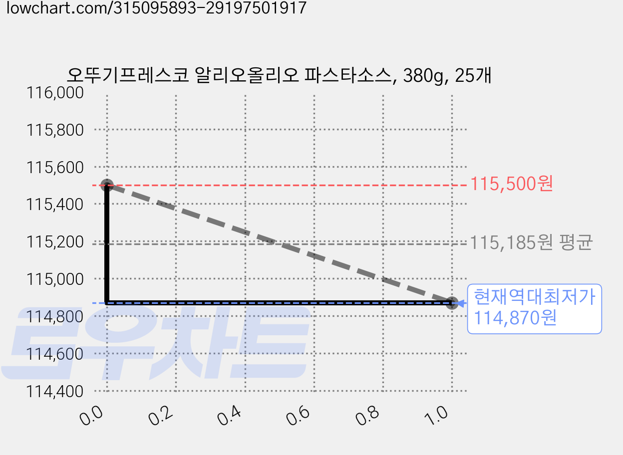 오뚜기프레스코 알리오올리오 파스타소스, 380g, 25개 가격 변동 차트, 현재가 114,870원, 역대최저가