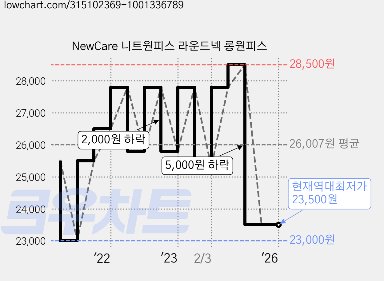 NewCare 니트원피스 라운드넥 롱원피스 가격 변동 차트, 현재가 23,500원, 역대최저가