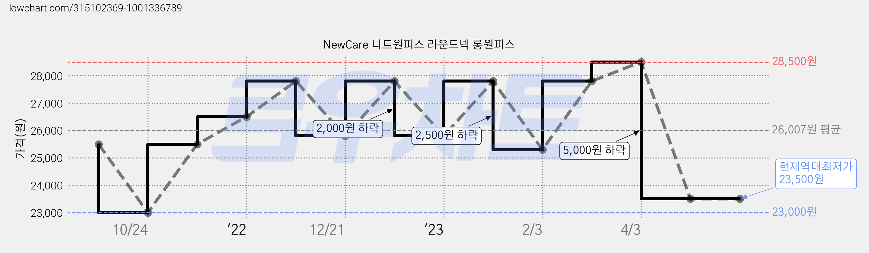 NewCare 니트원피스 라운드넥 롱원피스 가격 변동 차트, 현재가 23,500원, 역대최저가