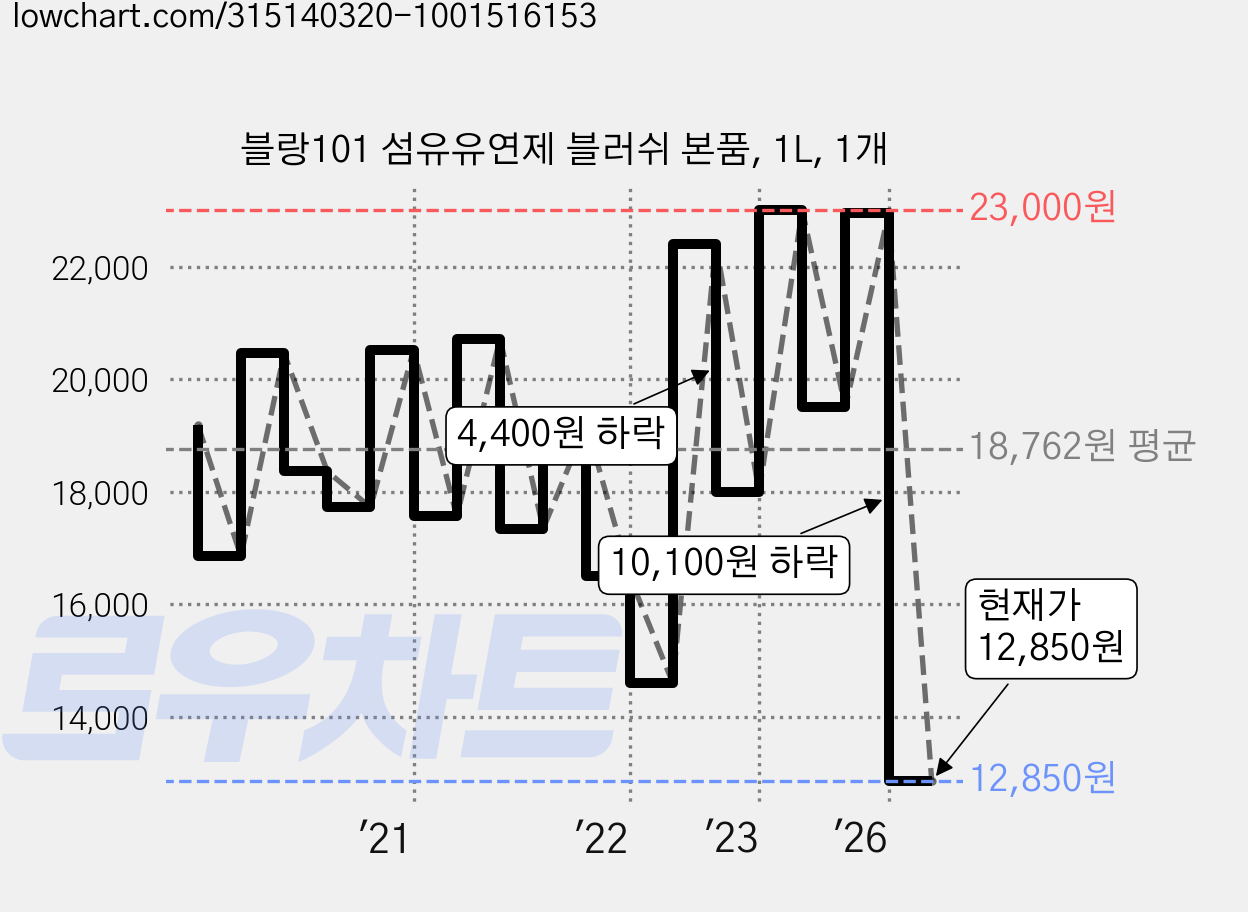 블랑101 섬유유연제 블러쉬 본품, 1L, 1개 가격 변동 차트, 현재가 12,850원, 관측 최저가 12,320원