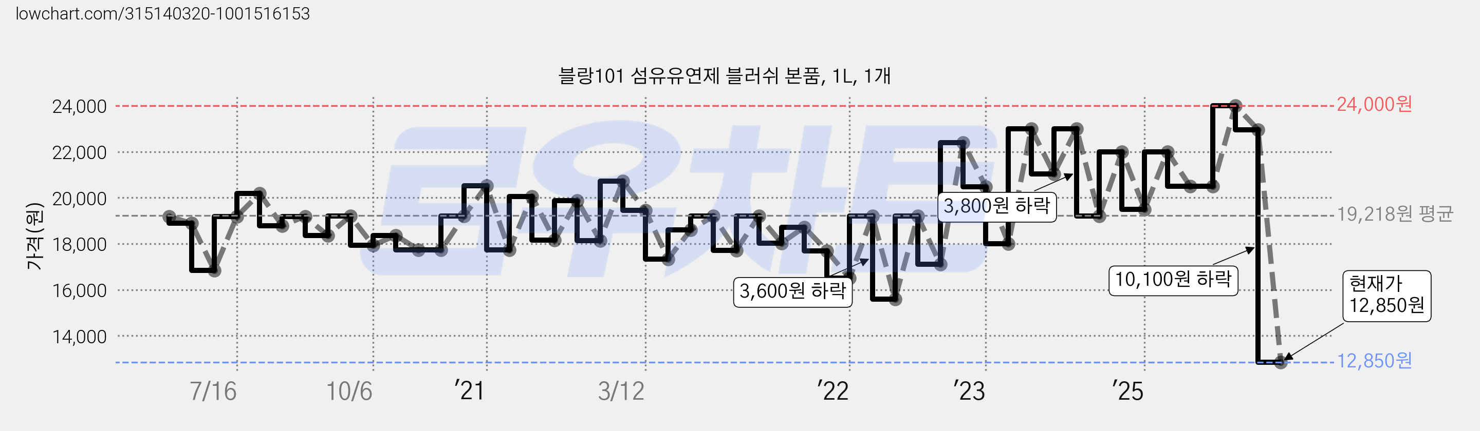 블랑101 섬유유연제 블러쉬 본품, 1L, 1개 가격 변동 차트, 현재가 12,850원, 관측 최저가 12,320원