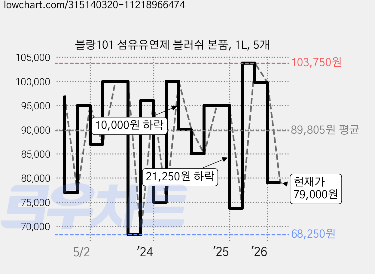 블랑101 섬유유연제 블러쉬 본품, 1L, 5개 가격 변동 차트, 현재가 79,000원, 관측 최저가 52,000원