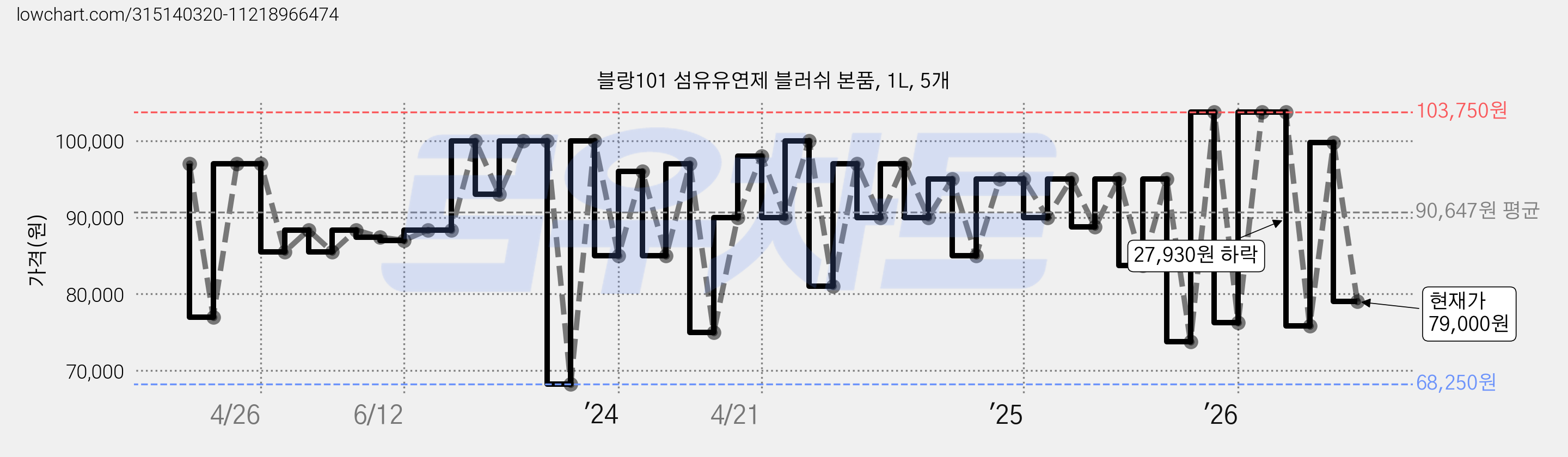 블랑101 섬유유연제 블러쉬 본품, 1L, 5개 가격 변동 차트, 현재가 79,000원, 관측 최저가 52,000원