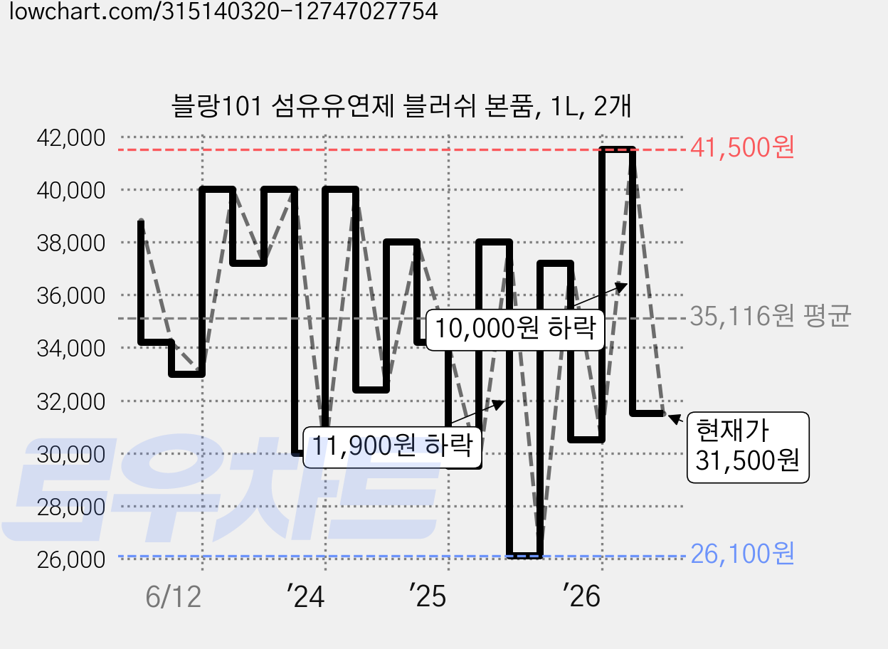 블랑101 섬유유연제 블러쉬 본품, 1L, 2개 가격 변동 차트, 현재가 17,920원, 역대최저가