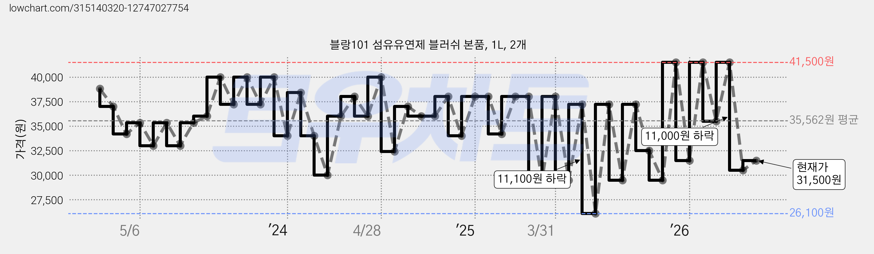 블랑101 섬유유연제 블러쉬 본품, 1L, 2개 가격 변동 차트, 현재가 17,920원, 역대최저가