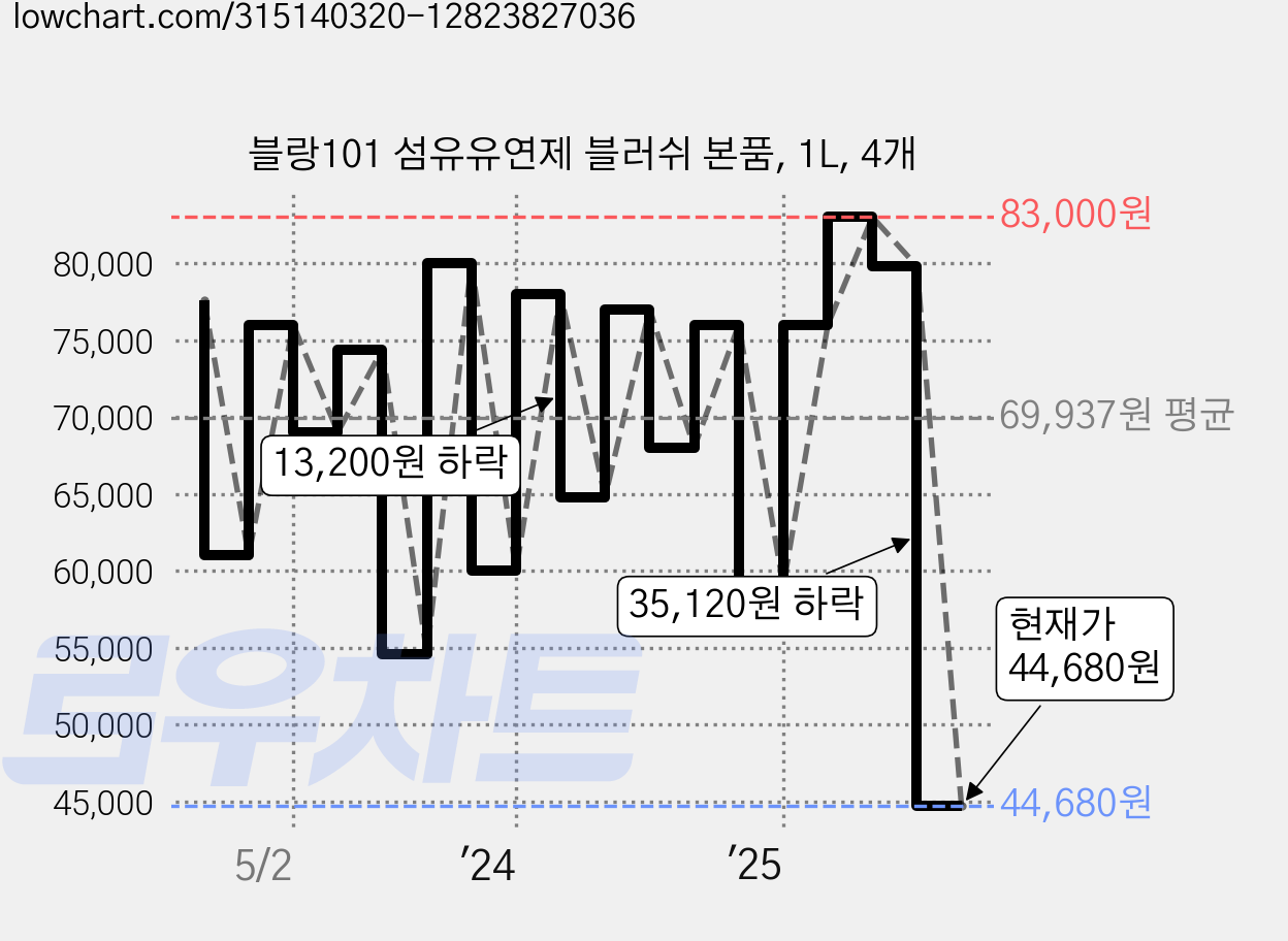 블랑101 섬유유연제 블러쉬 본품, 1L, 4개 가격 변동 차트, 현재가 44,680원, 관측 최저가 35,840원