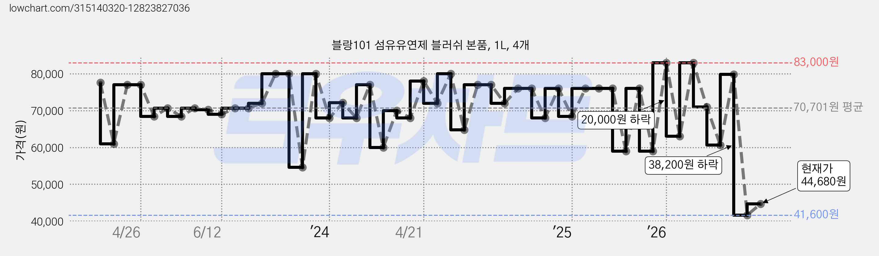 블랑101 섬유유연제 블러쉬 본품, 1L, 4개 가격 변동 차트, 현재가 44,680원, 관측 최저가 35,840원