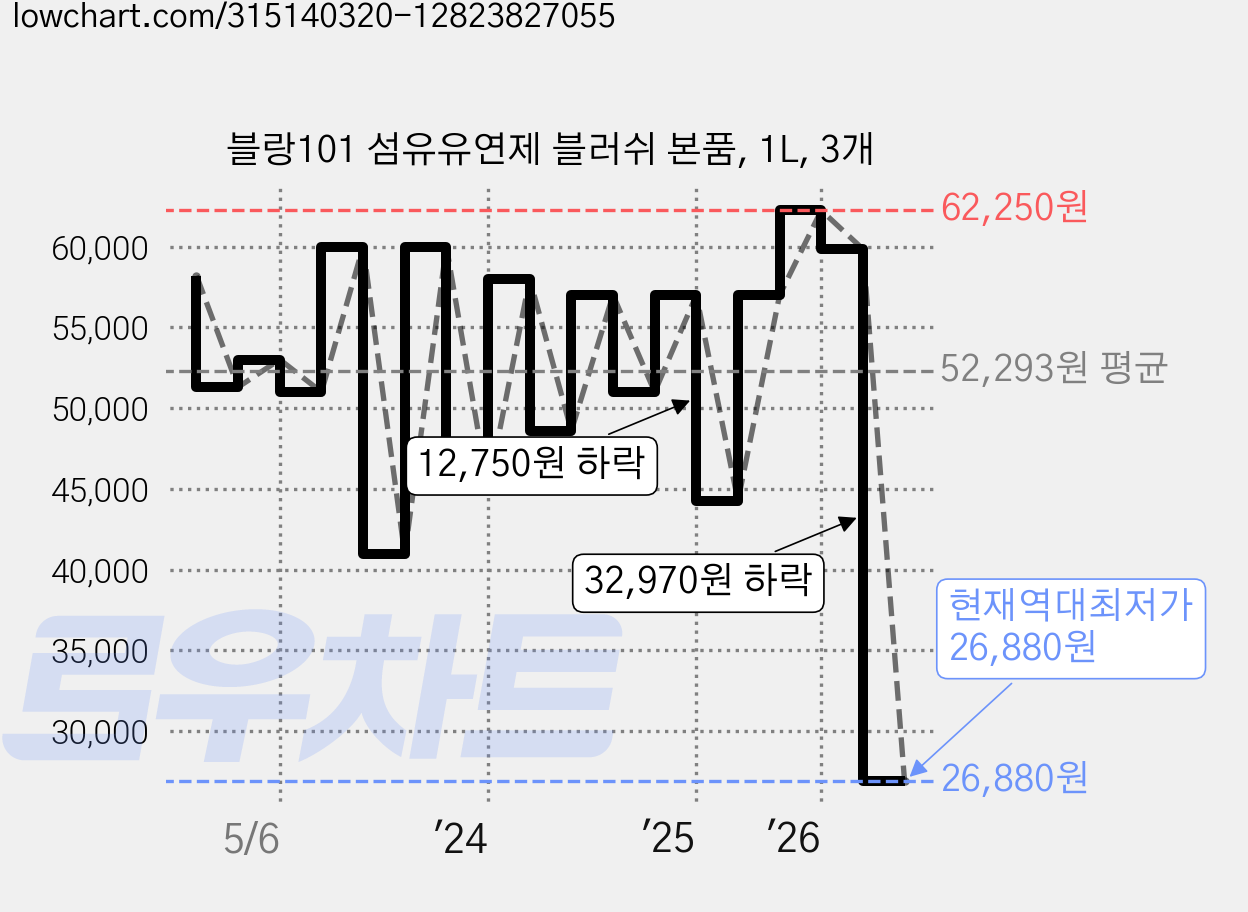 블랑101 섬유유연제 블러쉬 본품, 1L, 3개 가격 변동 차트, 현재가 26,880원, 역대최저가