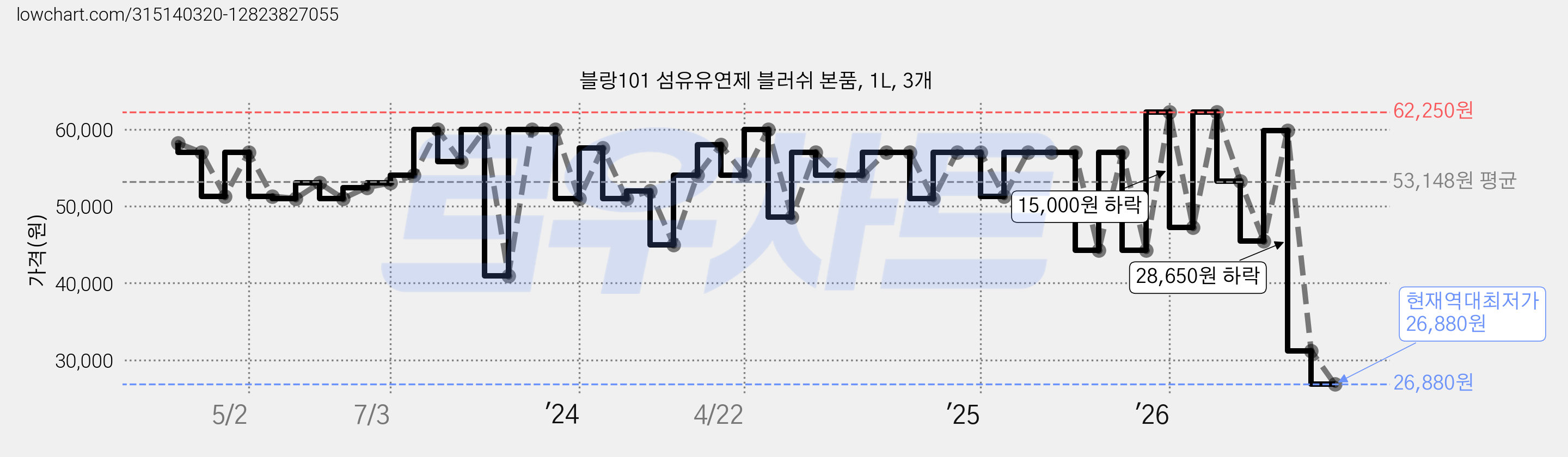 블랑101 섬유유연제 블러쉬 본품, 1L, 3개 가격 변동 차트, 현재가 26,880원, 역대최저가