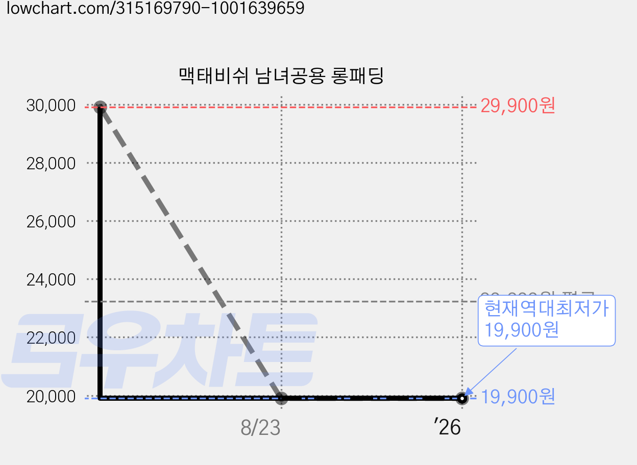 맥태비쉬 남녀공용 롱패딩 가격 변동 차트, 현재가 19,900원, 역대최저가