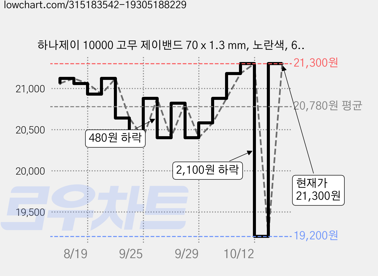 하나제이 10000 고무 제이밴드 70 x 1.3 mm, 노란색, 6개 가격 변동 차트, 현재가 21,300원, 관측 최저가 19,200원