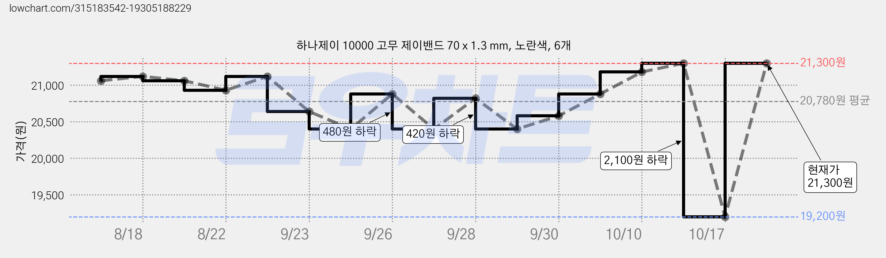 하나제이 10000 고무 제이밴드 70 x 1.3 mm, 노란색, 6개 가격 변동 차트, 현재가 21,300원, 관측 최저가 19,200원