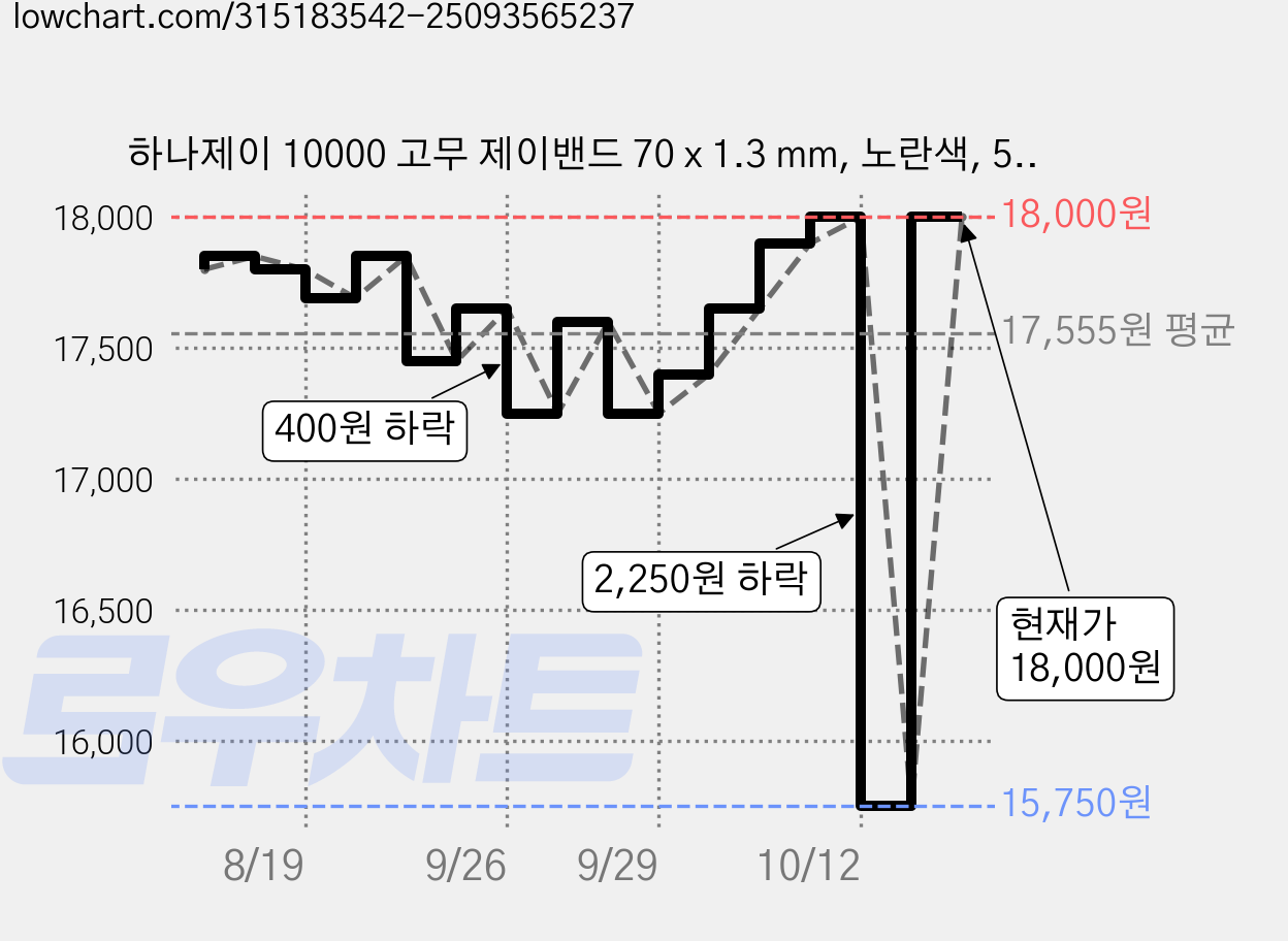 하나제이 10000 고무 제이밴드 70 x 1.3 mm, 노란색, 5개 가격 변동 차트, 현재가 18,000원, 관측 최저가 15,750원