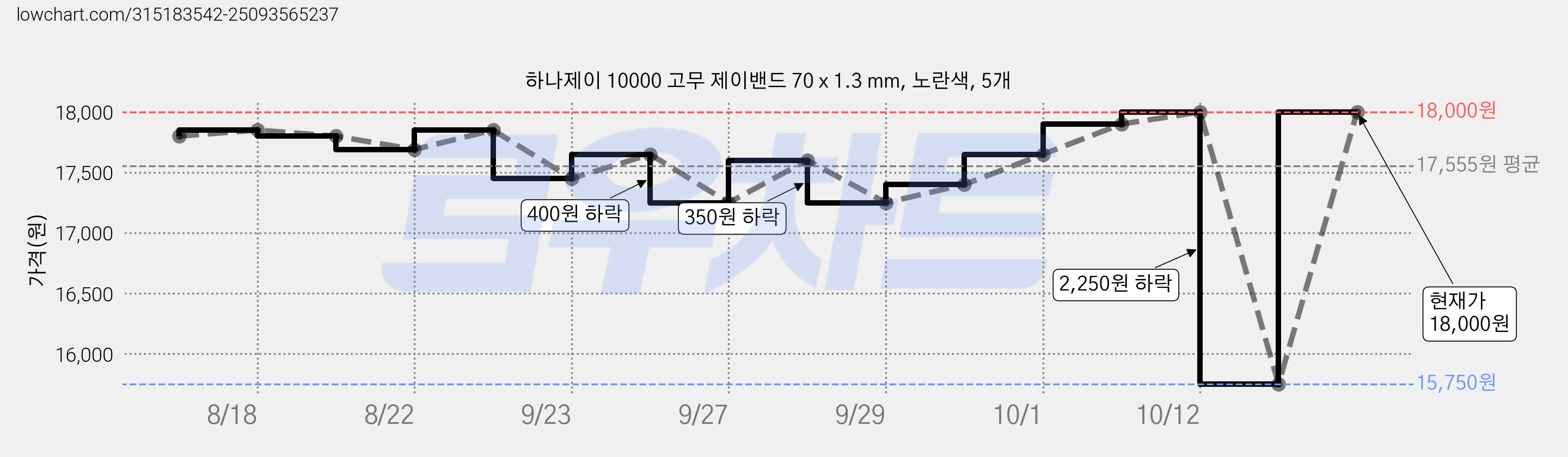 하나제이 10000 고무 제이밴드 70 x 1.3 mm, 노란색, 5개 가격 변동 차트, 현재가 18,000원, 관측 최저가 15,750원